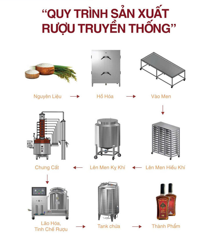 Quy trình sản xuất rượu